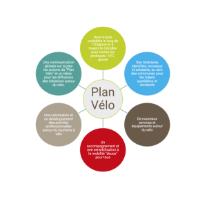 Les 6 axes du plan vélo